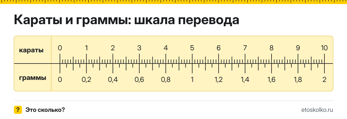 1 карат сколько это в граммах и как перевести в граммы