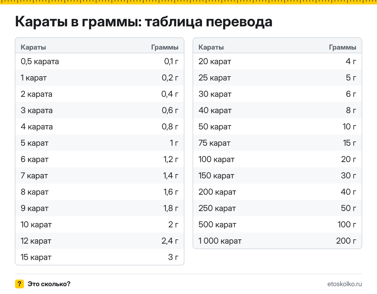 Сколько граммов в 1 карате? Точный ответ, формула перевода карат в граммы, таблица значений и онлайн-калькулятор для любых чисел.