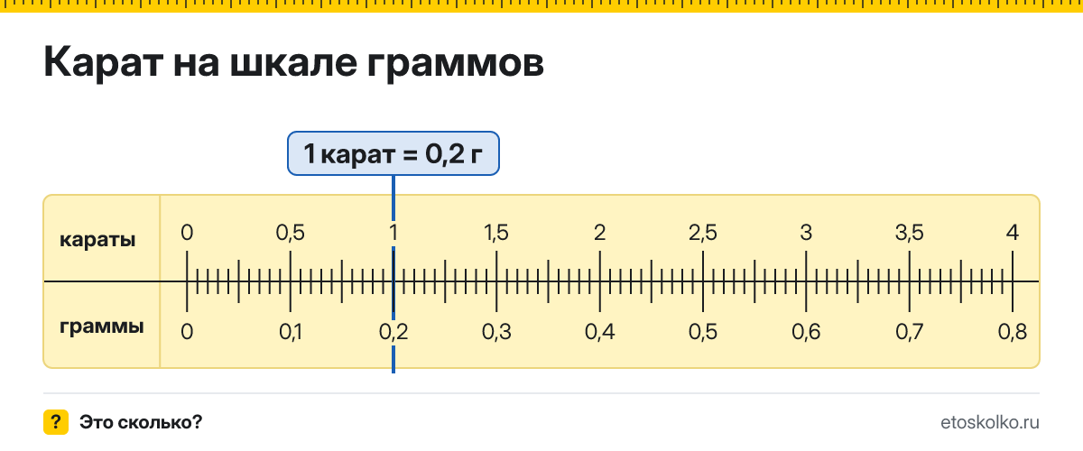 Сколько граммов в 1 карате? Точное соотношение, что это за единица и где её используют, таблица перевода и калькулятор.