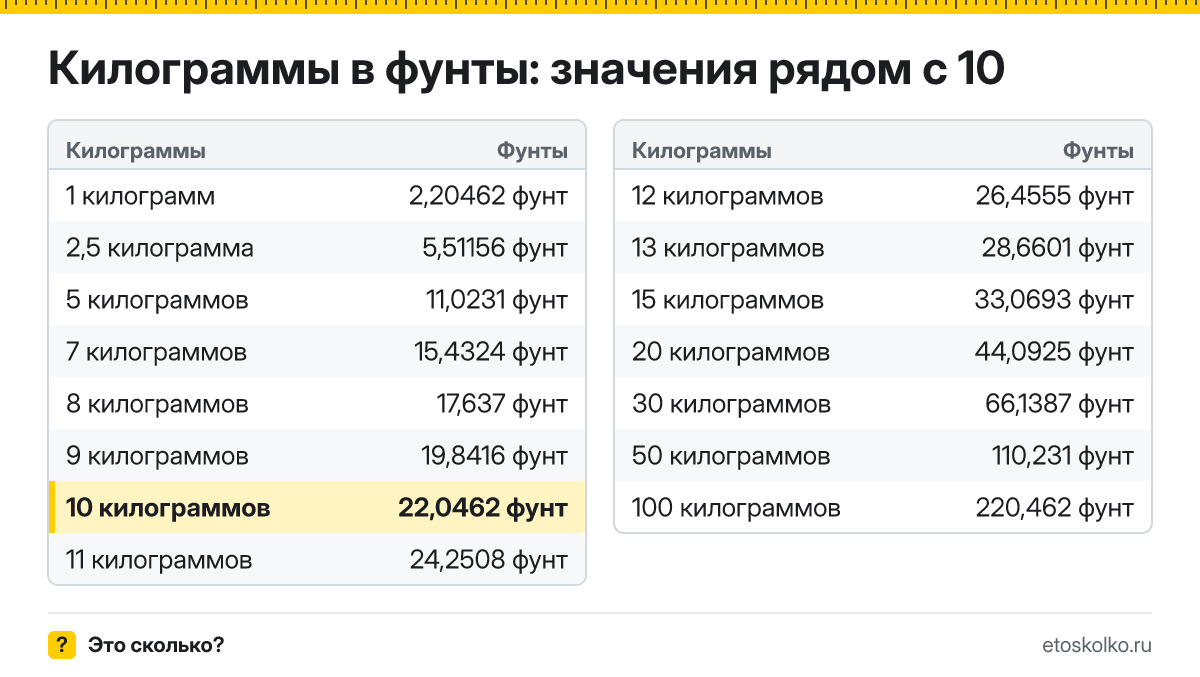 Сколько фунтов в 10 килограммах? Точный ответ с формулой расчёта, таблица соседних значений и онлайн-конвертер килограммов в фунты.