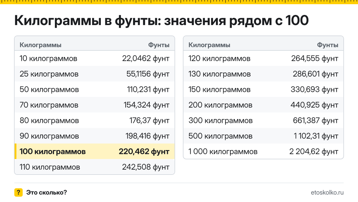 Сколько фунтов в 100 килограммах? Точный ответ с формулой расчёта, таблица соседних значений и онлайн-конвертер килограммов в фунты.