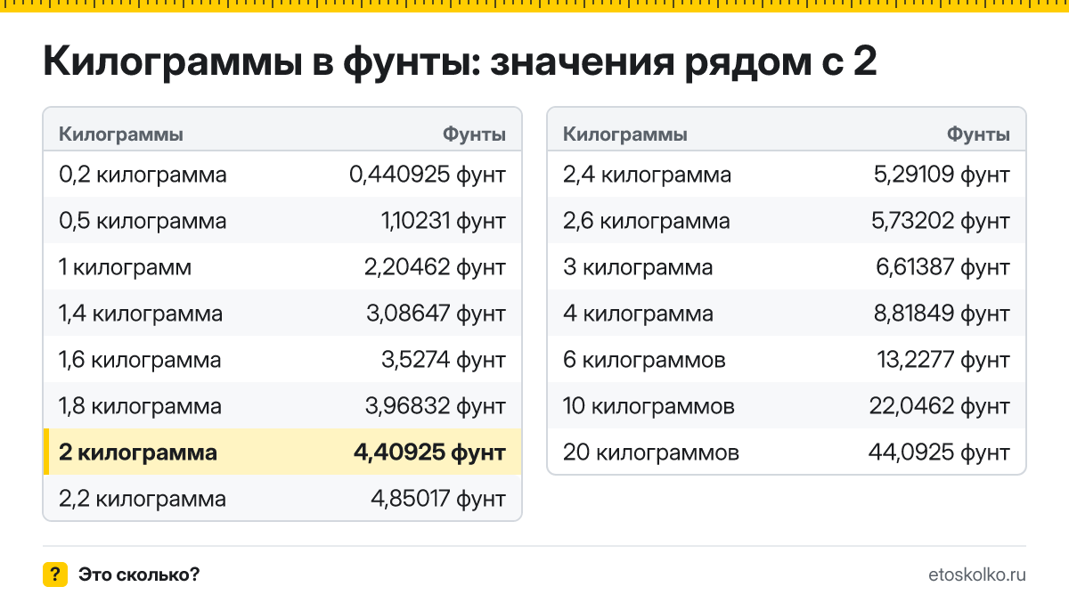 Сколько фунтов в 2 килограммах? Точный ответ с формулой расчёта, таблица соседних значений и онлайн-конвертер килограммов в фунты.