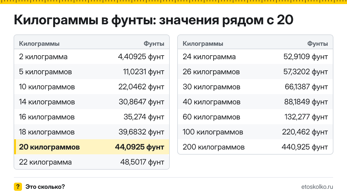 Сколько фунтов в 20 килограммах? Точный ответ с формулой расчёта, таблица соседних значений и онлайн-конвертер килограммов в фунты.