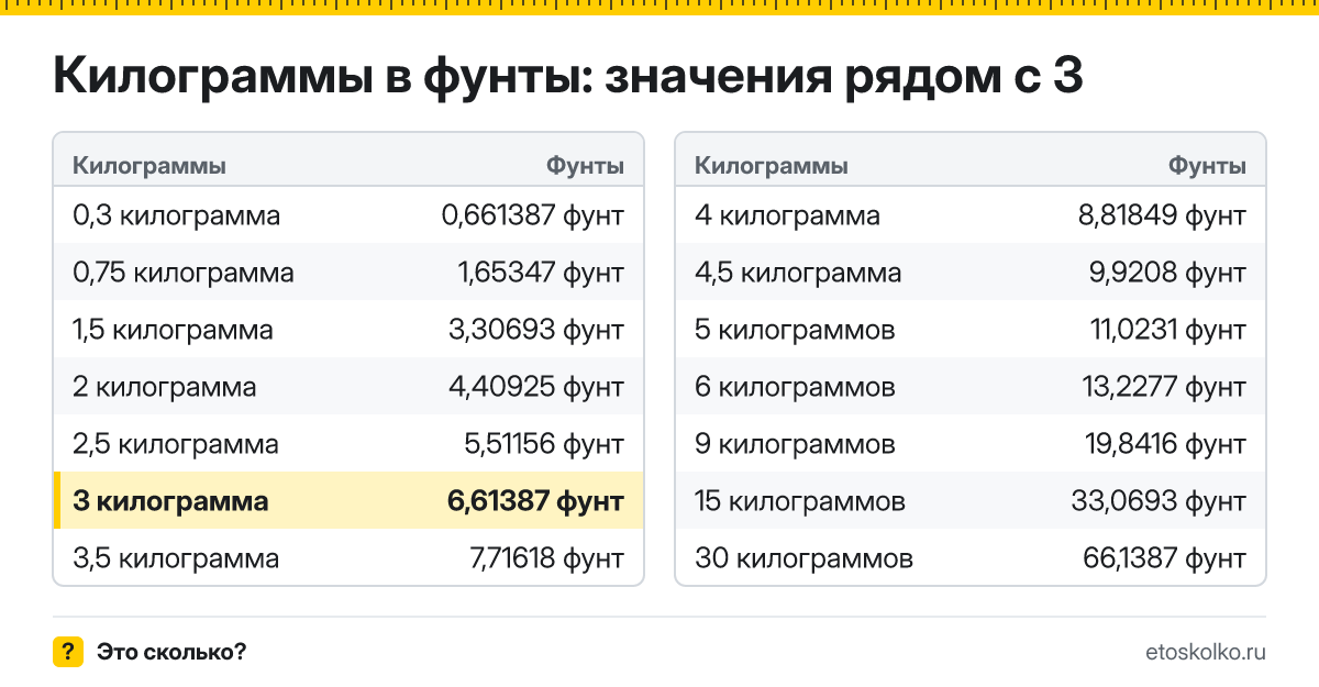 Сколько фунтов в 3 килограммах? Точный ответ с формулой расчёта, таблица соседних значений и онлайн-конвертер килограммов в фунты.