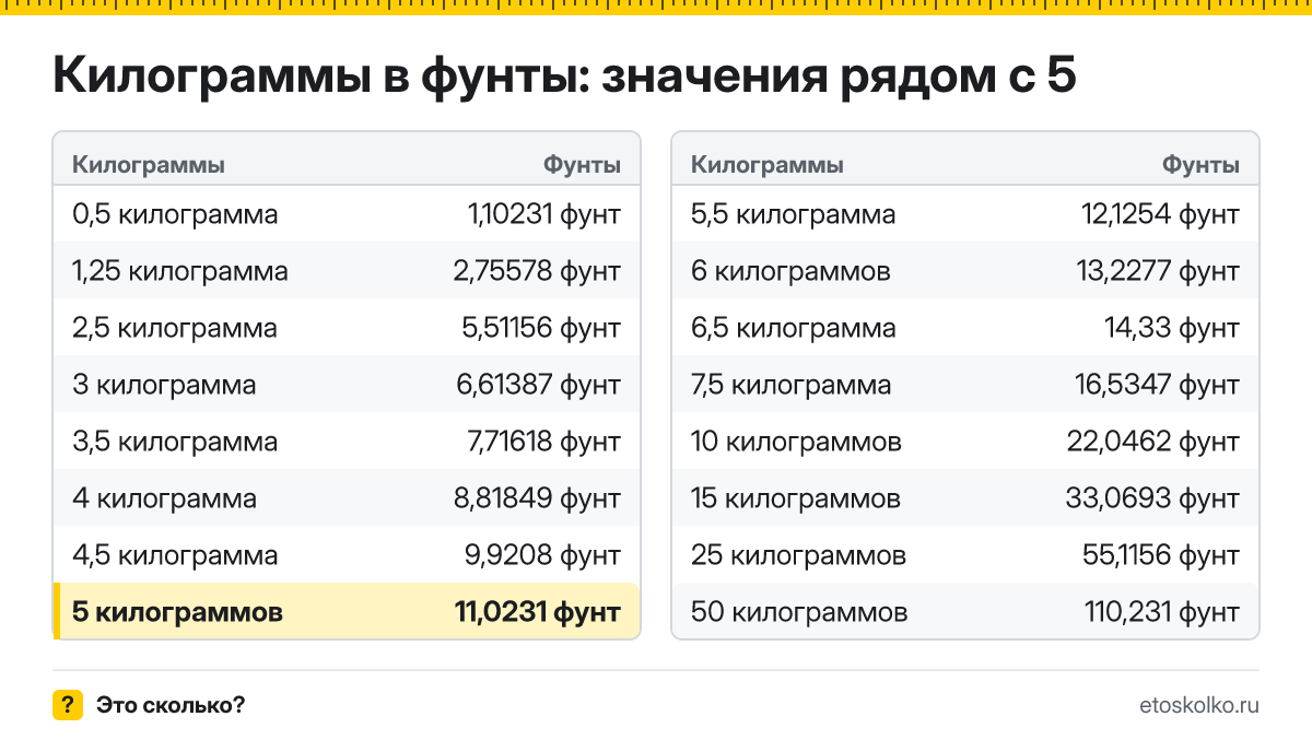 Сколько фунтов в 5 килограммах? Точный ответ с формулой расчёта, таблица соседних значений и онлайн-конвертер килограммов в фунты.