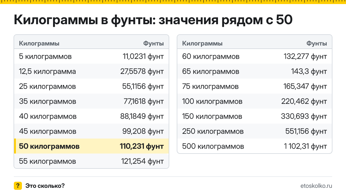 Сколько фунтов в 50 килограммах? Точный ответ с формулой расчёта, таблица соседних значений и онлайн-конвертер килограммов в фунты.