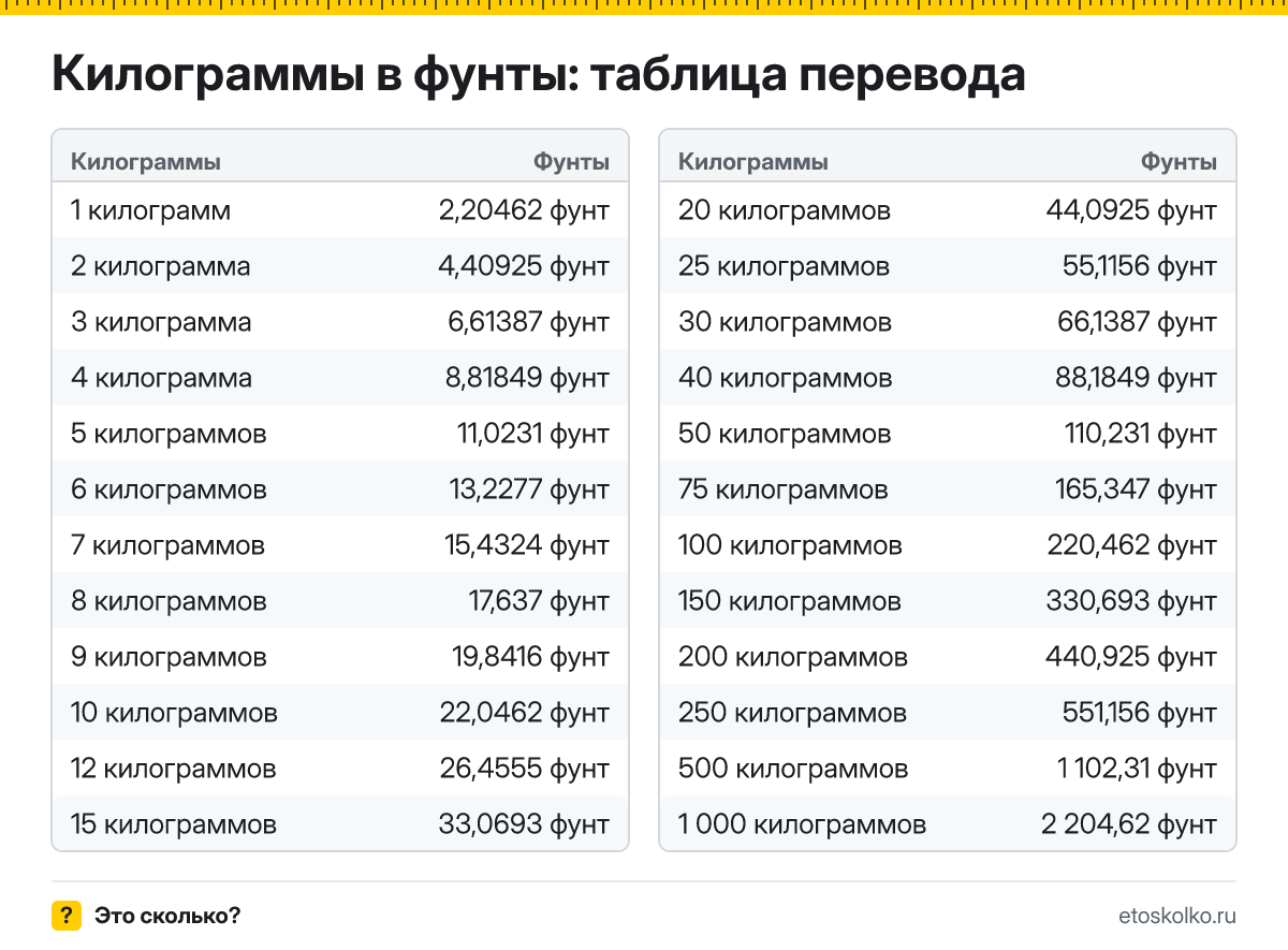 Сколько фунтов в 1 килограмме? Точный ответ, формула перевода килограммов в фунты, таблица значений и онлайн-калькулятор для любых чисел.