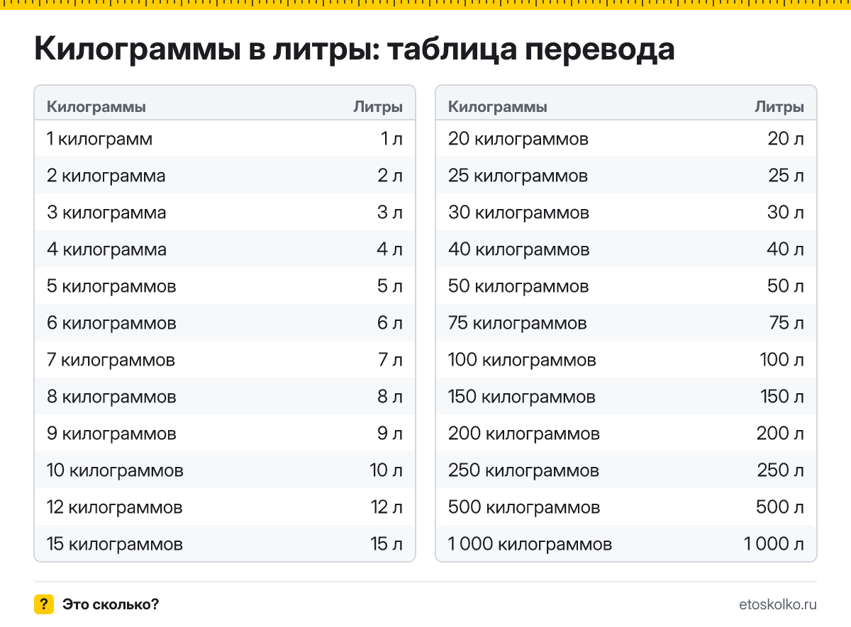 Сколько литров в 1 килограмме? Точный ответ, формула перевода килограммов в литры, таблица значений и онлайн-калькулятор для любых чисел.