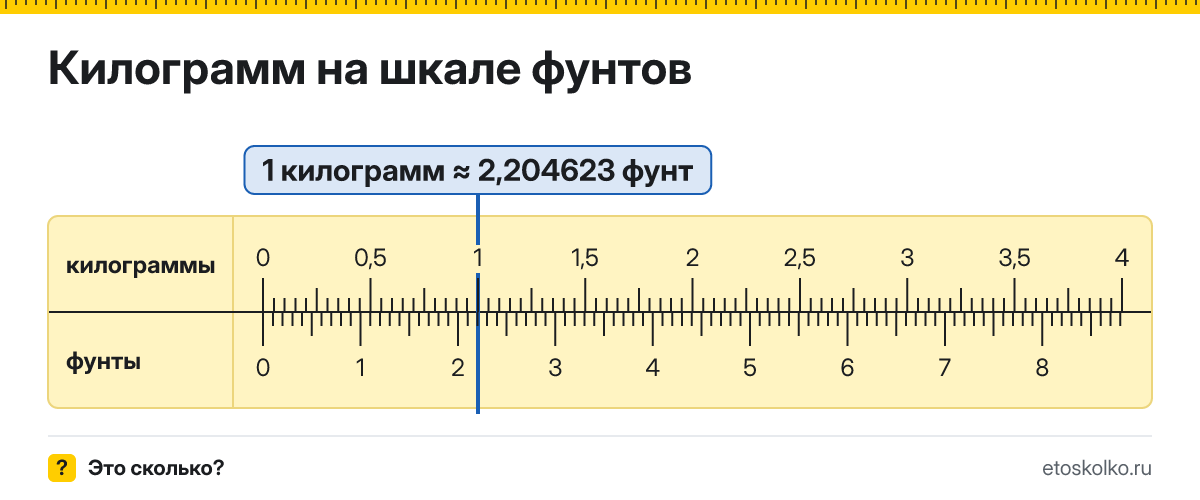 Сколько фунтов и литров в 1 килограмме? Точные соотношения, что это за единица и где её используют, таблица перевода и калькулятор.