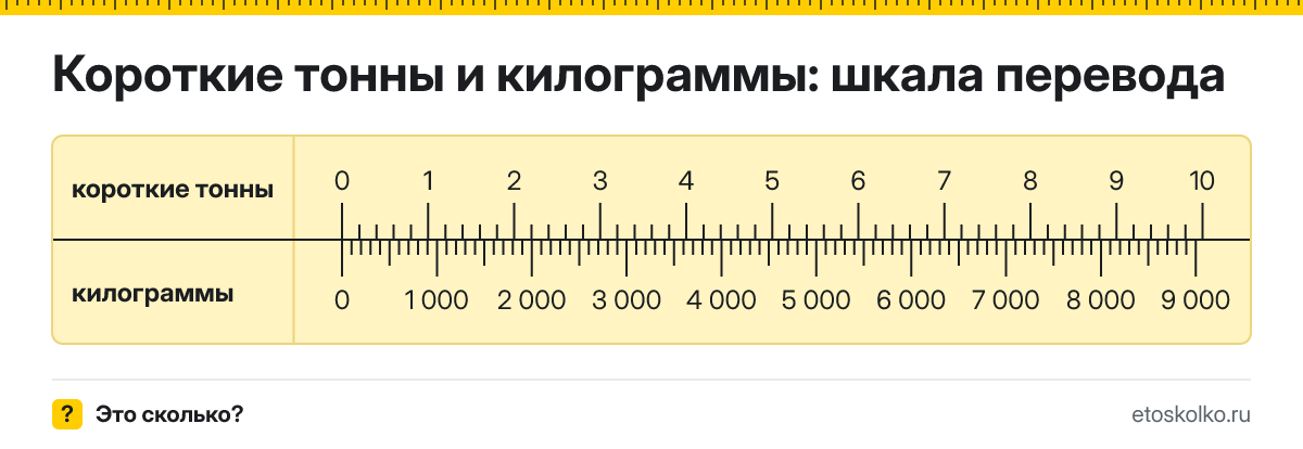 1 короткая тонна сколько это в кг и как перевести