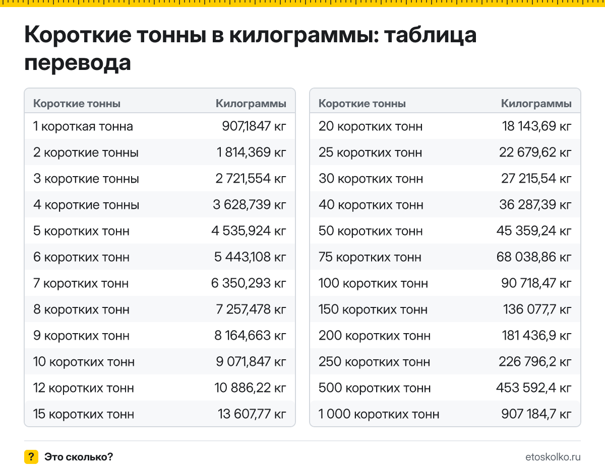 Сколько килограммов в 1 короткой тонне? Точный ответ, формула перевода коротких тонн в килограммы, таблица значений и онлайн-калькулятор для любых чисел.