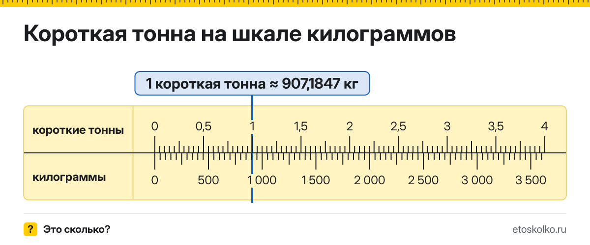 Сколько килограммов в 1 короткой тонне? Точное соотношение, что это за единица и где её используют, таблица перевода и калькулятор.