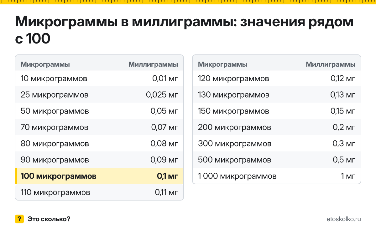 Сколько миллиграммов в 100 микрограммах? Точный ответ с формулой расчёта, таблица соседних значений и онлайн-конвертер микрограммов в миллиграммы.