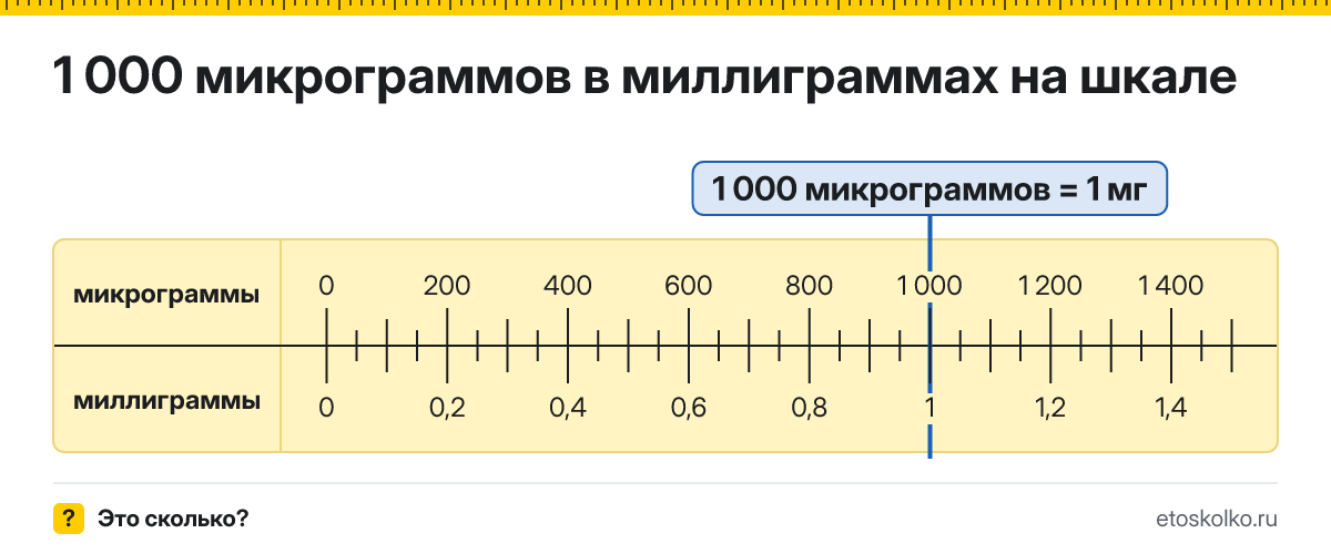 1000 микрограммов сколько это в мг и как перевести