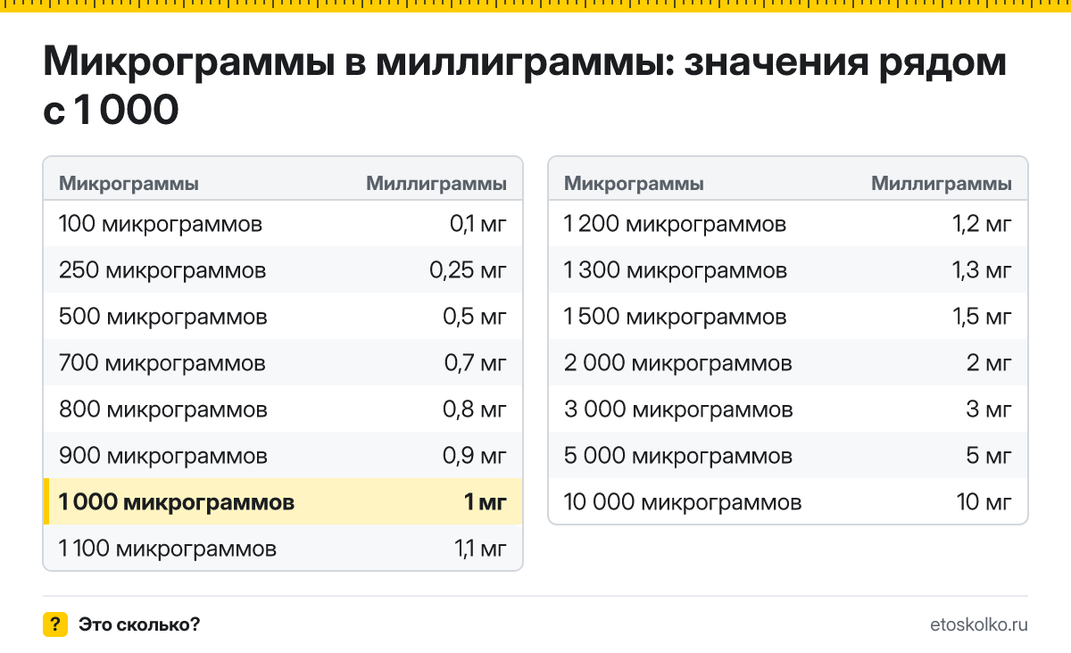 Сколько миллиграммов в 1 000 микрограммах? Точный ответ с формулой расчёта, таблица соседних значений и онлайн-конвертер микрограммов в миллиграммы.