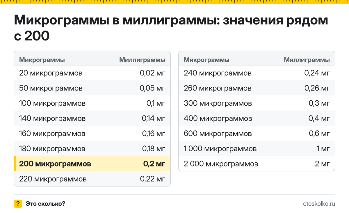 Сколько миллиграммов в 200 микрограммах? Точный ответ с формулой расчёта, таблица соседних значений и онлайн-конвертер микрограммов в миллиграммы.