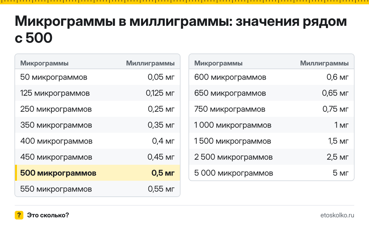 Сколько миллиграммов в 500 микрограммах? Точный ответ с формулой расчёта, таблица соседних значений и онлайн-конвертер микрограммов в миллиграммы.