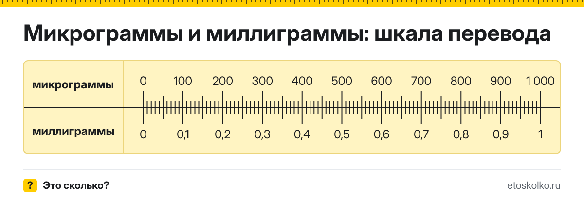 Микрограммы в миллиграммы как перевести онлайн и по формуле