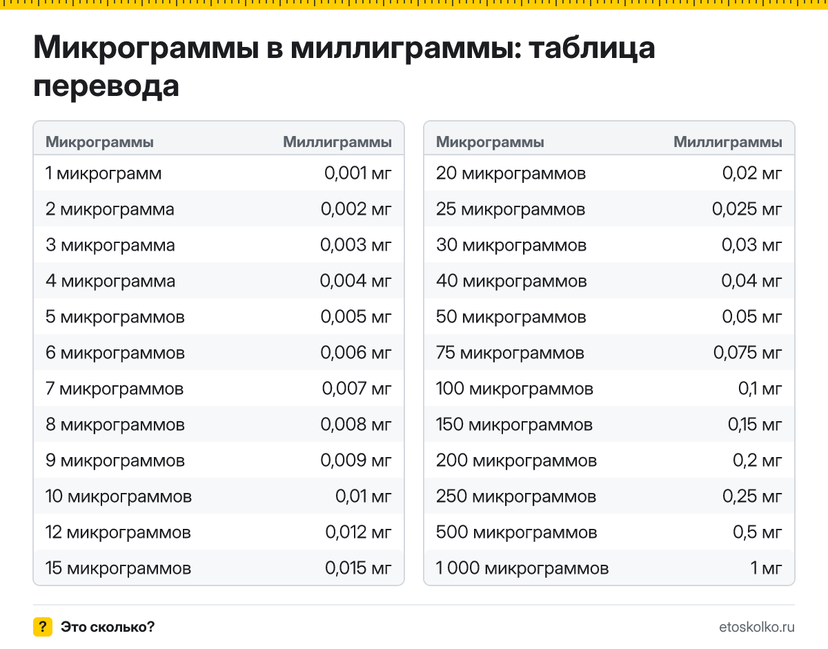 Как перевести микрограммы в миллиграммы? Точная формула, готовая таблица значений и онлайн-калькулятор микрограммов в миллиграммы для любых чисел.