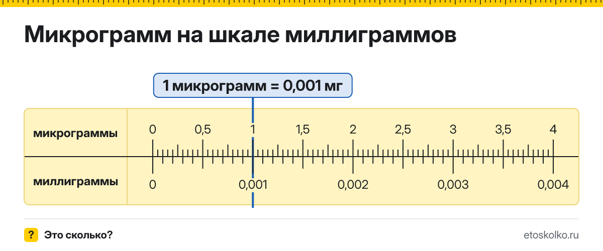 Сколько миллиграммов в 1 микрограмме? Точное соотношение, что это за единица и где её используют, таблица перевода и калькулятор.