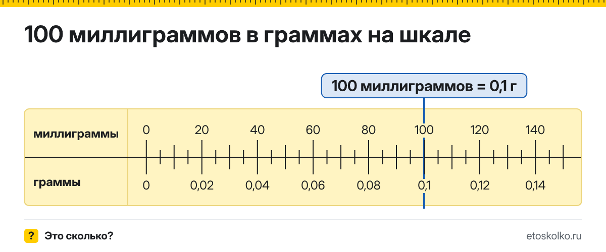 100 мг сколько это в граммах и как перевести