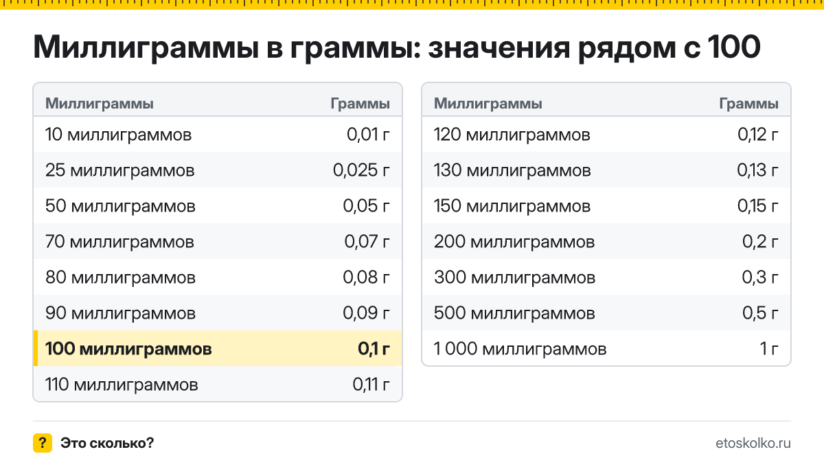 Сколько граммов в 100 миллиграммах? Точный ответ с формулой расчёта, таблица соседних значений и онлайн-конвертер миллиграммов в граммы.