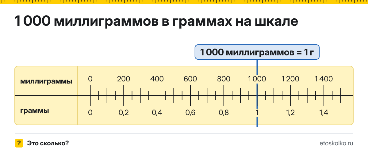 1000 мг сколько это в граммах и как перевести