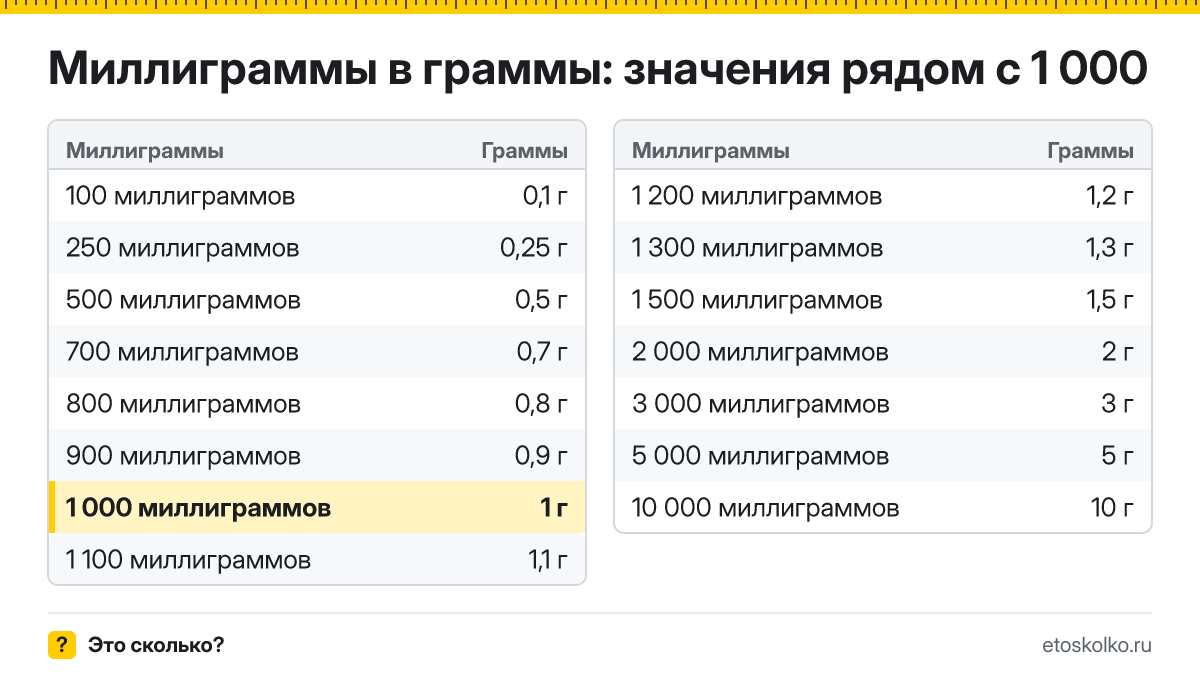 Сколько граммов в 1 000 миллиграммах? Точный ответ с формулой расчёта, таблица соседних значений и онлайн-конвертер миллиграммов в граммы.