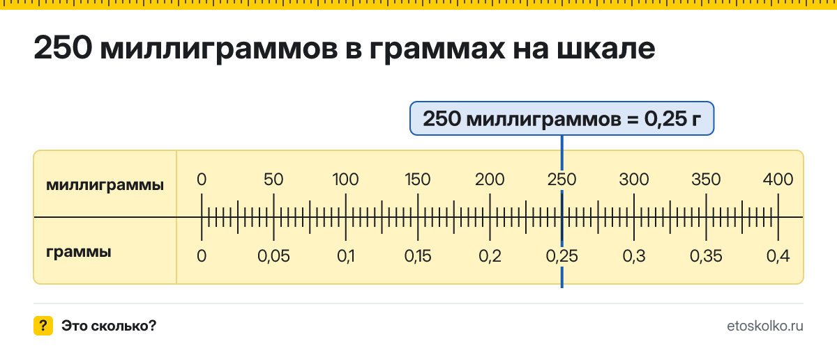 250 мг сколько это в граммах и как перевести