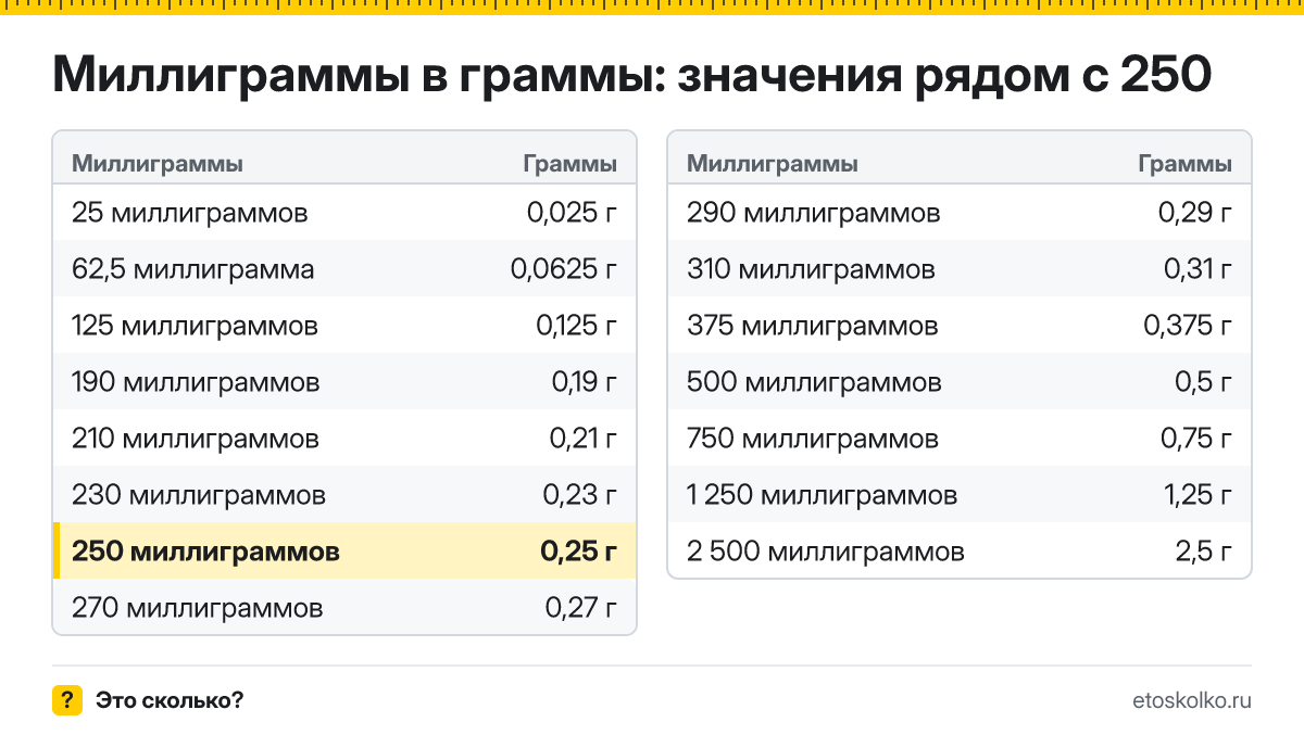 Сколько граммов в 250 миллиграммах? Точный ответ с формулой расчёта, таблица соседних значений и онлайн-конвертер миллиграммов в граммы.