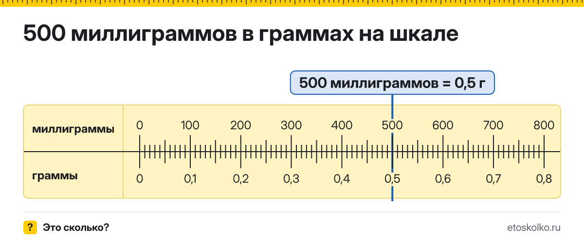 500 мг сколько это в граммах и как перевести