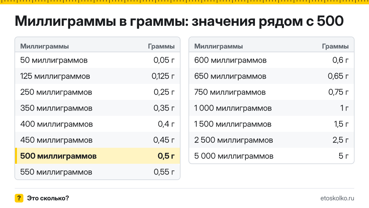 Сколько граммов в 500 миллиграммах? Точный ответ с формулой расчёта, таблица соседних значений и онлайн-конвертер миллиграммов в граммы.