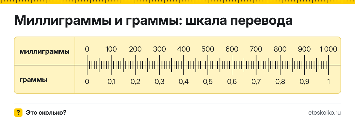 Миллиграммы в граммы как перевести онлайн и по формуле