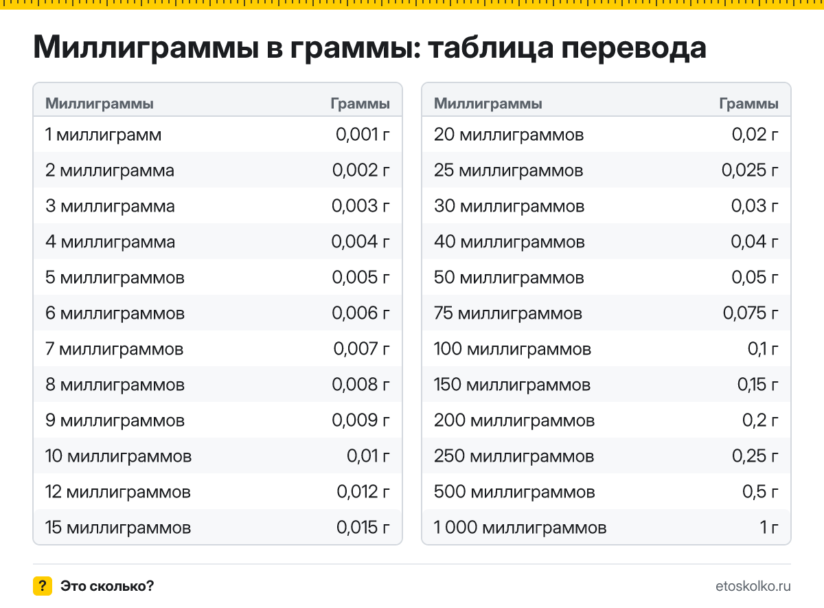 Как перевести миллиграммы в граммы? Точная формула, готовая таблица значений и онлайн-калькулятор миллиграммов в граммы для любых чисел.