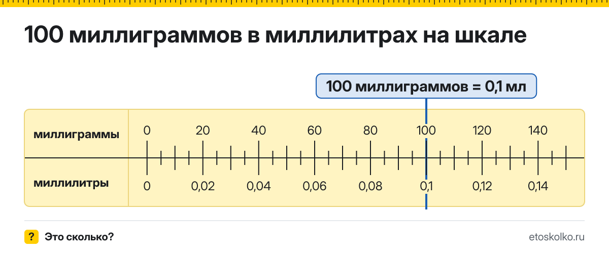 100 мг сколько это в мл и как перевести в миллилитры