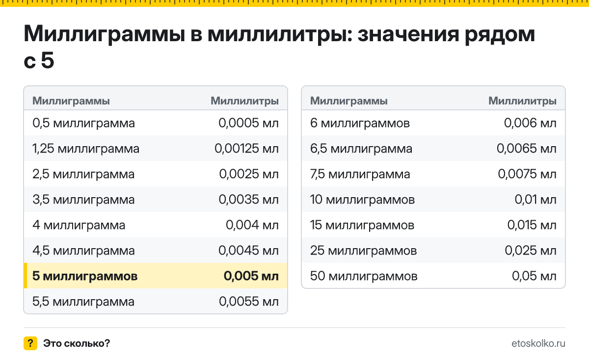 Сколько миллилитров в 5 миллиграммах? Точный ответ с формулой расчёта, таблица соседних значений и онлайн-конвертер миллиграммов в миллилитры.