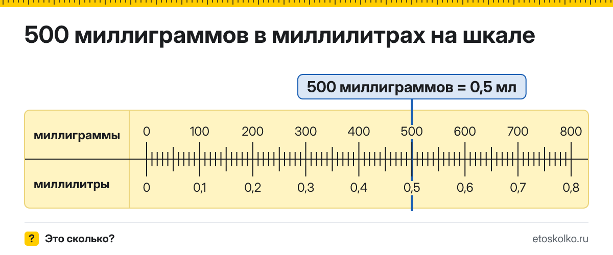 500 мг сколько это в мл и как перевести в миллилитры
