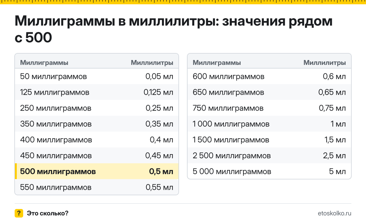 Сколько миллилитров в 500 миллиграммах? Точный ответ с формулой расчёта, таблица соседних значений и онлайн-конвертер миллиграммов в миллилитры.