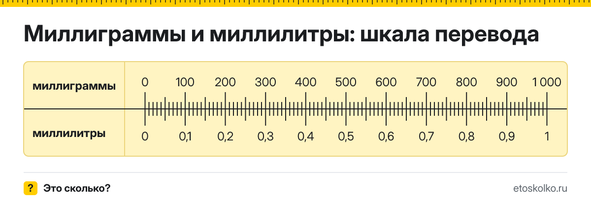 Миллиграммы в миллилитры как перевести онлайн и по формуле