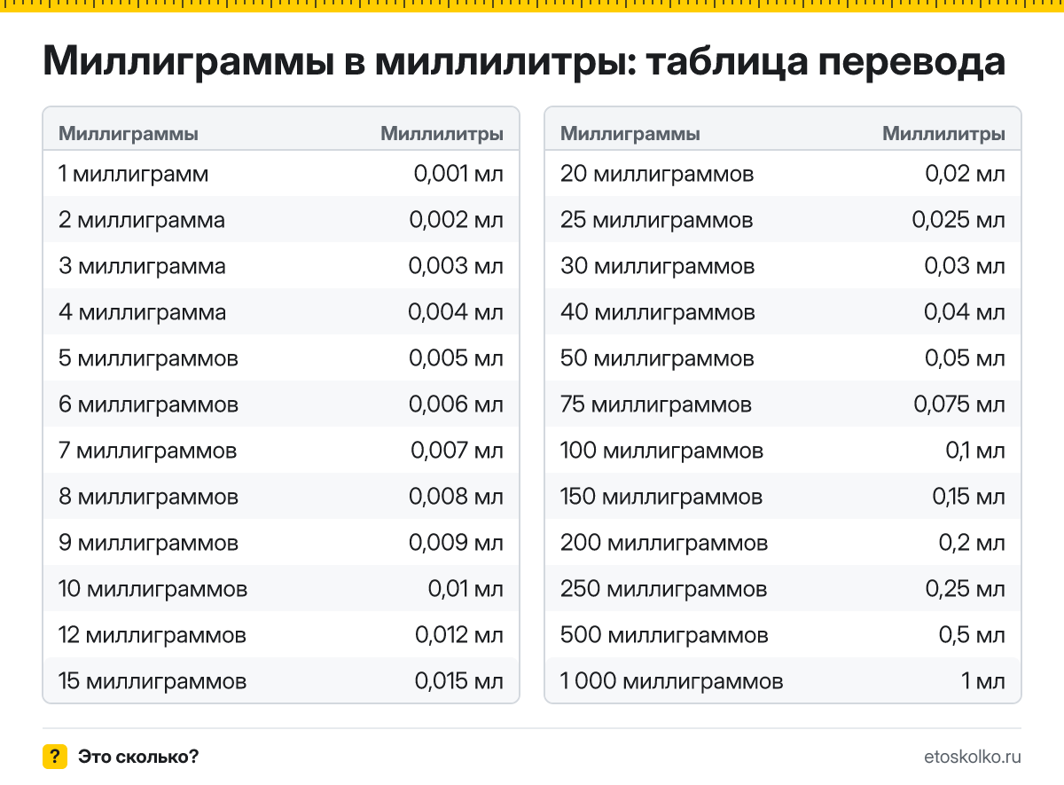 Как перевести миллиграммы в миллилитры? Точная формула, готовая таблица значений и онлайн-калькулятор миллиграммов в миллилитры для любых чисел.