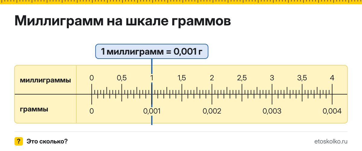 Сколько граммов и миллилитров в 1 миллиграмме? Точные соотношения, что это за единица и где её используют, таблица перевода и калькулятор.