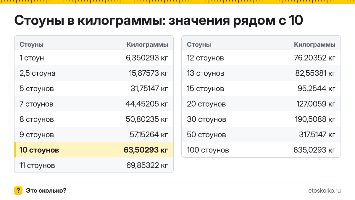 Сколько килограммов в 10 стоунах? Точный ответ с формулой расчёта, таблица соседних значений и онлайн-конвертер стоунов в килограммы.