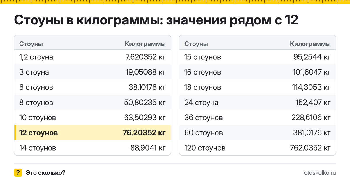 Сколько килограммов в 12 стоунах? Точный ответ с формулой расчёта, таблица соседних значений и онлайн-конвертер стоунов в килограммы.