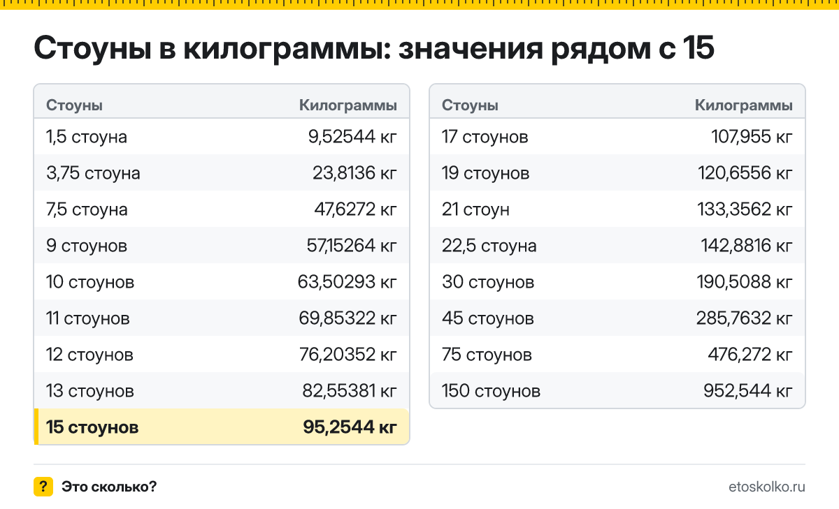 Сколько килограммов в 15 стоунах? Точный ответ с формулой расчёта, таблица соседних значений и онлайн-конвертер стоунов в килограммы.
