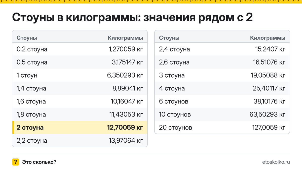 Сколько килограммов в 2 стоунах? Точный ответ с формулой расчёта, таблица соседних значений и онлайн-конвертер стоунов в килограммы.
