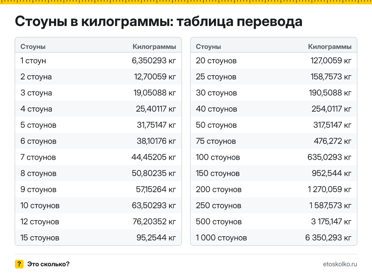 Сколько килограммов в 1 стоуне? Точный ответ, формула перевода стоунов в килограммы, таблица значений и онлайн-калькулятор для любых чисел.