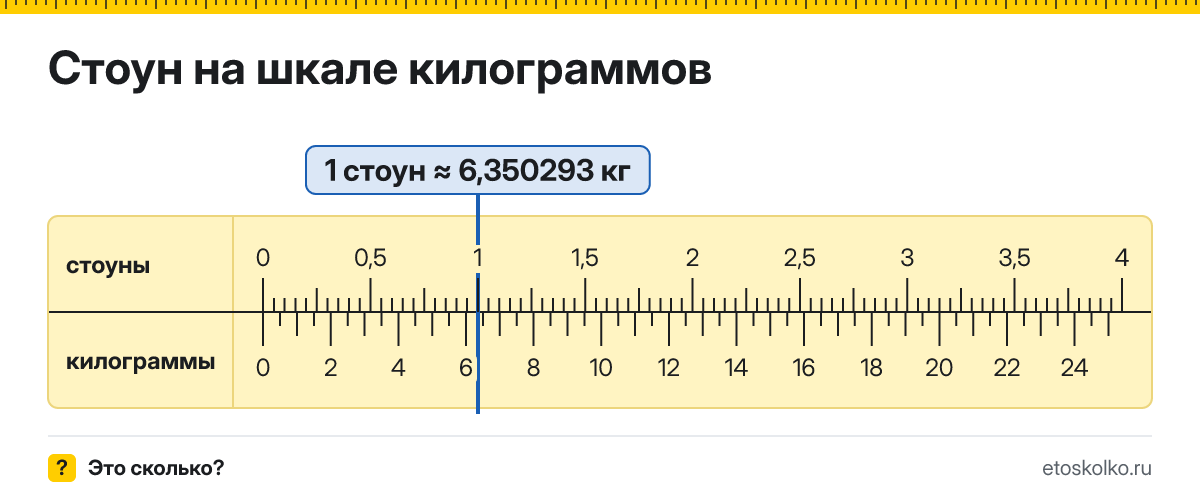 Сколько килограммов в 1 стоуне? Точное соотношение, что это за единица и где её используют, таблица перевода и калькулятор.