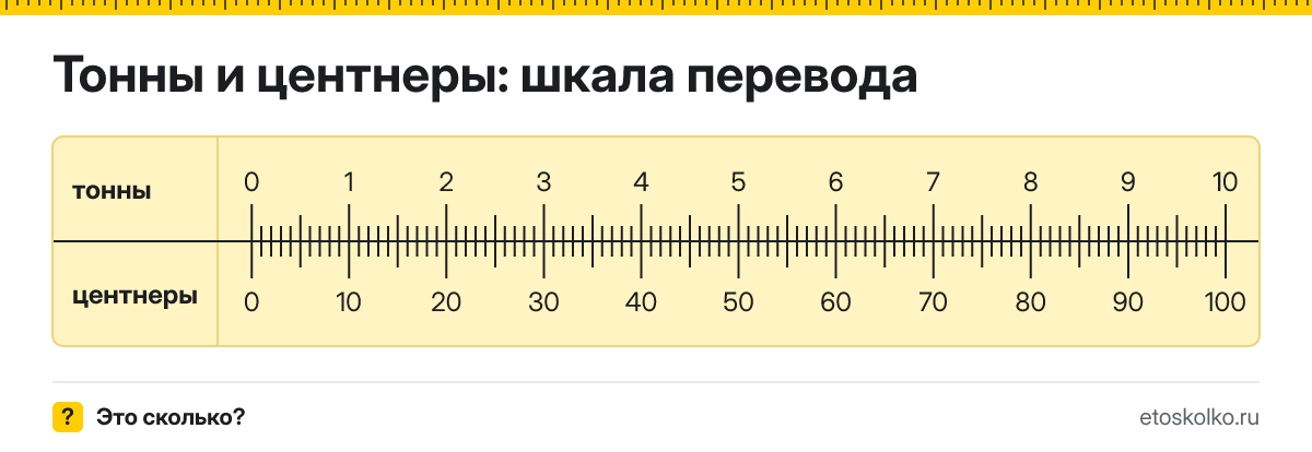 1 тонна сколько это в центнерах и как перевести в центнеры