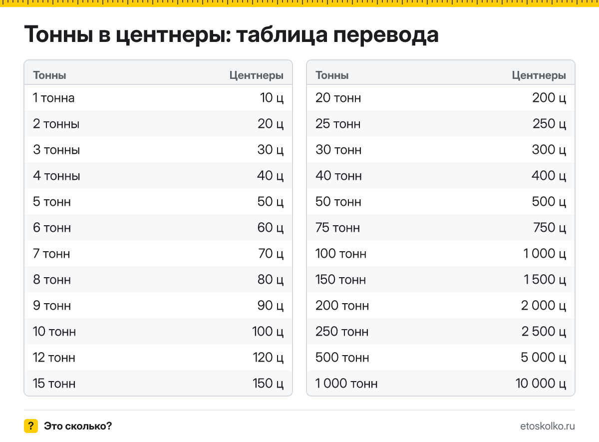 Сколько центнеров в 1 тонне? Точный ответ, формула перевода тонн в центнеры, таблица значений и онлайн-калькулятор для любых чисел.