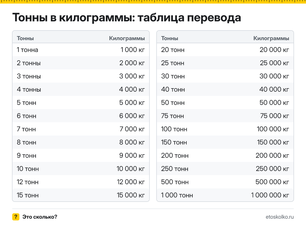 Сколько килограммов в 1 тонне? Точный ответ, формула перевода тонн в килограммы, таблица значений и онлайн-калькулятор для любых чисел.